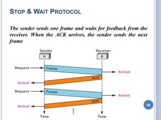 STOP & WAIT PROTOCOL
66
The sender sends one frame and waits for feedback from the
receiver. When the ACK arrives, the sender sends the next
frame
 
