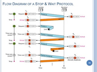 FLOW DIAGRAM OF A STOP & WAIT PROTOCOL
70
 