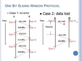 87
ONE BIT SLIDING WINDOW PROTOCOL
 Case 1: no error
A B
Time (0,1,A0)
(0,0,B0)
 Case 2: data lost
A B
Time
X
Timeout
(1,0,A1)
(1,1,B1)
(0,1,A2)
(0,0,B2)
(0,1,A0)
(0,1,A0)
(0,0,B0)
*
*
*
*
*
*
*
*
Exp=0
Exp=1
Exp=0
Exp=1
Exp=0
Exp=1
Exp=0
Exp=0
Exp=1
Exp=0
Exp=1
 