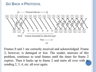 93
GO BACK N PROTOCOL
Frames 0 and 1 are correctly received and acknowledged. Frame
2, however, is damaged or lost. The sender, unaware of this
problem, continues to send frames until the timer for frame 2
expires. Then it backs up to frame 2 and starts all over with it,
sending 2, 3, 4, etc. all over again.
 