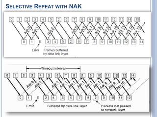 SELECTIVE REPEAT WITH NAK
 