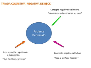 TRIADA COGNITIVA NEGATIVA DE BECK
Concepto negativo de sí mismo
“las cosas son malas porque yo soy malo”
Interpretación negativa de
la experiencia
“Todo ha sido siempre malo”
Concepto negativo del futuro
“haga lo que haga fracasaré”
Paciente
Deprimido
 