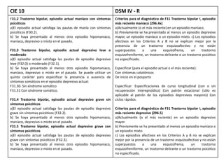 CIE 10 DSM IV - R
F31.2 Trastorno bipolar, episodio actual maníaco con síntomas
psicóticos
a)El episodio actual satisfaga las pautas de manía con síntomas
psicóticos (F30.2).
b) Se haya presentado al menos otro episodio hipomaniaco,
maníaco, depresivo o mixto en el pasado.
F31.3 Trastorno bipolar, episodio actual depresivo leve o
moderado
a)El episodio actual satisfaga las pautas de episodio depresivo
leve (F32.0) o moderado (F32.1).
b) Se haya presentado al menos otro episodio hipomaniaco,
maníaco, depresivo o mixto en el pasado. Se puede utilizar un
quinto carácter para especificar la presencia o ausencia de
síntomas somáticos en el episodio depresivo actual:
F31.30. Sin síndrome somático
F31.31 Con síndrome somático.
F31.4 Trastorno bipolar, episodio actual depresivo grave sin
síntomas psicóticos
a)El episodio actual satisfaga las pautas de episodio depresivo
grave sin síntomas psicóticos (F32.2).
b) Se haya presentado al menos otro episodio hipomaniaco,
maníaco, depresivo o mixto en el pasado.
F31.5 Trastorno bipolar, episodio actual depresivo grave con
síntomas psicóticos
a)El episodio actual satisfaga las pautas de episodio depresivo
grave con síntomas psicóticos (F32.3).
b) Se haya presentado al menos otro episodio hipomaniaco,
maníaco, depresivo o mixto en el pasado.
Criterios para el diagnóstico de F31 Trastorno bipolar I, episodio
más reciente maníaco (296.4x)
a)Actualmente (o el más reciente) en un episodio maníaco.
b) Previamente se ha presentado al menos un episodio depresivo
mayor, un episodio maníaco o un episodio mixto. c) Los episodios
afectivos en los Criterios A y B no se explican mejor por la
presencia de un trastorno esquizoafectivo y no están
superpuestos a una esquizofrenia, un trastorno
esquizofreniforme, un trastorno delirante o un trastorno psicótico
no especificado.
Especificar (para el episodio actual o el más reciente):
Con síntomas catatónicos
De inicio en el posparto
Especificar: Especificaciones de curso longitudinal (con o sin
recuperación interepisódica) Con patrón estacional (sólo es
aplicable al patrón de los episodios depresivos mayores) Con
ciclos rápidos.
Criterios para el diagnóstico de F31 Trastorno bipolar I, episodio
más reciente depresivo (296.5)
a)Actualmente (o el más reciente) en un episodio depresivo
mayor.
b) Previamente se ha presentado al menos un episodio maníaco o
un episodio mixto.
c) Los episodios afectivos en los Criterios A y B no se explican
mejor por la presencia de un trastorno esquizoafectivo y no están
superpuestos a una esquizofrenia, un trastorno
esquizofreniforme, un trastorno delirante o un trastorno psicótico
no especificado.
 