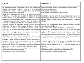 CIE 10 DSM IV - R
F31.6 Trastorno bipolar, episodio actual mixto (por lo menos un
episodio hipomaniaco, maníaco o mixto y en la actualidad
presenta una mezcla o una sucesión rápida de síntomas
maníacos, hipomaniacos y depresivos).
Pautas para el diagnóstico Alternancia de los episodios maníacos
y depresivos, separados por períodos de estado de ánimo
normal, aunque no es raro encontrar un estado de humor
depresivo se acompañe durante días o semanas de hiperactividad
y logorrea o que un humor maníaco e ideas de grandeza se
acompañe de agitación y pérdida de la vitalidad y de la libido. Los
síntomas maníacos y depresivos pueden también alternar
rápidamente, de día en día o incluso de hora en hora. El
diagnóstico de trastorno bipolar mixto sólo deberá hacerse si
ambos tipos de síntomas, depresivos y maníacos, son igualmente
destacados durante la mayor parte del episodio actual de
enfermedad, que debe durar como mínimo dos semanas.
Excluye: Episodio afectivo mixto aislado (F38.0).
F31.7 Trastorno bipolar, actualmente en remisión El enfermo ha
padecido al menos un episodio maníaco, hipomaniaco o mixto en
el pasado y por lo menos otro episodio maníaco, hipomaniaco,
depresivo o mixto, pero en la actualidad no sufre ninguna
alteración significativa del estado de ánimo ni la ha sufrido en
varios meses. No obstante, puede estar recibiendo tratamiento
para reducir el riesgo de que se presenten futuros episodios.
F31.8 Otros trastornos bipolares Incluye: Trastorno bipolar de
tipo II. Episodios maníacos recurrentes.
F31.9 Trastorno bipolar sin especificación
Especificar (para el episodio actual o el más reciente): Crónico
Con síntomas catatónicos
Con síntomas melancólicos
Con síntomas atípicos De inicio en el posparto
Especificar: Especificaciones de curso longitudinal (con y sin
recuperación interepisódica) Con patrón estacional (sólo es
aplicable al patrón de los episodios depresivos mayores) Con ciclos
rápidos
Criterios para el diagnóstico de F31 Trastorno bipolar I, episodio
más reciente mixto (296.6x)
a) Actualmente (o el más reciente) en un episodio mixto.
b) Previamente se ha presentado al menos un episodio depresivo
mayor, un episodio maníaco o un episodio mixto. c) Los episodios
afectivos en los Criterios A y B no se explican mejor por la
presencia de un trastorno esquizoafectivo y no están superpuestos
a una esquizofrenia, un trastorno esquizofreniforme, un trastorno
delirante o un trastorno psicótico no especificado.
Trastorno Bipolar Tipo II: Presencia de episodios depresivos
mayores recidivantes con episodios hipomaníacos
Criterios para el diagnóstico de F31.8 Trastorno Bipolar Tipo II
(296.89):
a) Aparición de uno o más episodios depresivos mayores.
b) Acompañados por al menos un episodio hipomaniaco
c) Ausencia de un episodio maníaco o mixto
 