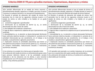 Criterios DSM-IV-TR para episodios maníacos, hipomaniacos, depresivos y mixtos
EPISODIO MANÍACO EPISODIO HIPOMANIACO
a)Un período diferenciado de un estado de ánimo anormal y
persistentemente elevado, expansivo o irritable, que dura al menos
1 semana (o cualquier duración si es necesaria la hospitalización).
b) Durante el período de alteración del estado de ánimo han
persistido tres (o más) de los siguientes síntomas (cuatro si el
estado de ánimo es sólo irritable) y ha habido en un grado
significativo:
1. autoestima exagerada o grandiosidad
2. disminución de la necesidad de dormir (p. ej., se siente
descansado tras sólo 3 horas de sueño)
3. más hablador de lo habitual o verborreico
4. fuga de ideas o experiencia subjetiva de que el pensamiento está
acelerado
5. distraibilidad (p. ej., la atención se desvía demasiado fácilmente
hacia estímulos externos banales o irrelevantes) 6. aumento de la
actividad intencionada (ya sea socialmente, en el trabajo o los
estudios, o sexualmente) o agitación psicomotora
7. implicación excesiva en actividades placenteras que tienen un
alto potencial para producir consecuencias graves (p. ej., enzarzarse
en compras irrefrenables, indiscreciones sexuales o inversiones
económicas alocadas)
c) Los síntomas no cumplen los criterios para el episodio mixto.
d) La alteración del estado de ánimo es suficientemente grave como
para provocar deterioro laboral o de las actividades sociales
habituales o de las relaciones con los demás, o para necesitar
hospitalización con el fin de prevenir los daños a uno mismo o a los
demás, o hay síntomas psicóticos.
a)Un período diferenciado durante el que el estado de ánimo es
persistentemente elevado, expansivo o irritable durante al menos 4
días y que es claramente diferente del estado de ánimo habitual.
b) Durante el período de alteración del estado de ánimo, han
persistido tres (o más) de los siguientes síntomas (cuatro si el
estado de ánimo es sólo irritable) y ha habido en un grado
significativo:
1. autoestima exagerada o grandiosidad
2. disminución de la necesidad de dormir (p. ej., se siente
descansado tras sólo 3 horas de sueño)
3. más hablador de lo habitual o verborreico
4. fuga de ideas o experiencia subjetiva de que el pensamiento está
acelerado
5. distraibilidad (p. ej., la atención se desvía demasiado fácilmente
hacia estímulos externos banales o irrelevantes) 6. aumento de la
actividad intencionada (ya sea socialmente, en el trabajo o los
estudios o sexualmente) o agitación psicomotora
7. implicación excesiva en actividades placenteras que tienen un
alto potencial para producir consecuencias graves (p. ej., enzarzarse
en compras irrefrenables, indiscreciones sexuales o inversiones
económicas alocadas)
c) El episodio está asociado a un cambio inequívoco de la actividad
que no es característico del sujeto cuando está asintomático.
d) La alteración del estado de ánimo y el cambio de la actividad son
observables por los demás.
 