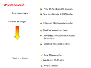 Prev. 4% hombres; 8% mujeres.
Tasa incididencia. 4-8/1000 año
Factores de Riesgo
Estado civil (soltero/divorciado)
Nivel Socieconómico (bajo)
Recientes acontecimientos Vitales
Estresantes.
Carencia de apoyos sociales
Prev. 1% población.
Edad inicio 20-30 años.
No dif. En sexos
EPIDEMIOLOGÍA
Depresión mayor:
Trastorno Bipolar
 