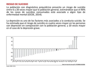 RIESGO DE SUICIDIO
La población con diagnóstico psiquiátrico presenta un riesgo de suicidio
entre 6 y 20 veces mayor que la población general, estimándose que el 90%
de los casos de suicidios consumados está asociado a algún tipo de
enfermedad mental (OCDE, 2014).
La depresión es uno de los factores más asociados a la conducta suicida. Se
ha estimado que el riesgo de suicidio es cuatro veces mayor en las personas
con depresión en comparación con la población general, y 20 veces mayor
en el caso de la depresión grave.
 