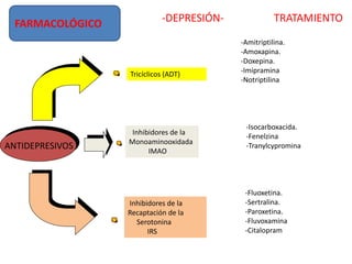 TRATAMIENTO-DEPRESIÓN-
ANTIDEPRESIVOS
-Amitriptilina.
-Amoxapina.
-Doxepina.
-Imipramina
-Notriptilina
-Isocarboxacida.
-Fenelzina
-Tranylcypromina
-Fluoxetina.
-Sertralina.
-Paroxetina.
-Fluvoxamina
-Citalopram
Tricíclicos (ADT)
Inhibidores de la
Recaptación de la
Serotonina
IRS
Inhibidores de la
Monoaminooxidada
IMAO
FARMACOLÓGICO
 