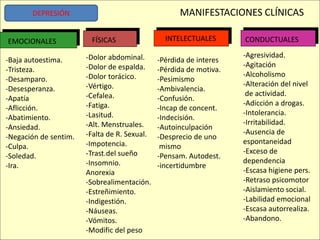 MANIFESTACIONES CLÍNICAS
EMOCIONALES FÍSICAS INTELECTUALES CONDUCTUALES
-Baja autoestima.
-Tristeza.
-Desamparo.
-Desesperanza.
-Apatía
-Aflicción.
-Abatimiento.
-Ansiedad.
-Negación de sentim.
-Culpa.
-Soledad.
-Ira.
-Dolor abdominal.
-Dolor de espalda.
-Dolor torácico.
-Vértigo.
-Cefalea.
-Fatiga.
-Lasitud.
-Alt. Menstruales.
-Falta de R. Sexual.
-Impotencia.
-Trast.del sueño
-Insomnio.
Anorexia
-Sobrealimentación.
-Estreñimiento.
-Indigestión.
-Náuseas.
-Vómitos.
-Modific del peso
-Pérdida de interes
-Pérdida de motiva.
-Pesimismo
-Ambivalencia.
-Confusión.
-Incap de concent.
-Indecisión.
-Autoinculpación
-Desprecio de uno
mismo
-Pensam. Autodest.
-incertidumbre
-Agresividad.
-Agitación
-Alcoholismo
-Alteración del nivel
de actividad.
-Adicción a drogas.
-Intolerancia.
-Irritabilidad.
-Ausencia de
espontaneidad
-Exceso de
dependencia
-Escasa higiene pers.
-Retraso psicomotor
-Aislamiento social.
-Labilidad emocional
-Escasa autorrealiza.
-Abandono.
DEPRESIÓN
 