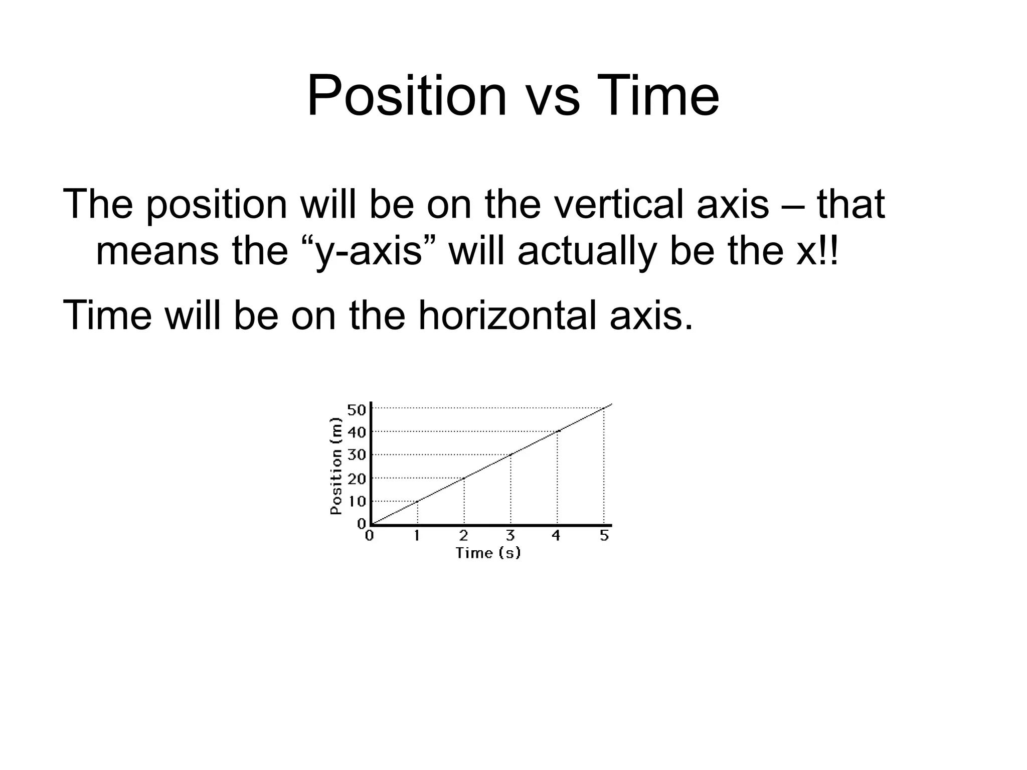 Position vs Time The position will be on the vertical axis – that means the “y-axis” will actually be the x!! 