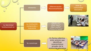 elemento
La Identidad
Institucional es:
Se construye
La institución
comprende y
transmite
Diferenciación
Posicionamiento
Ante la
comunidad
educativa.
¿Quién es?
¿Qué hace?
¿Qué sueña?
¿Cómo lo haría?
En forma colectiva,
entre actores que
identifican
características
actuales de la
institución educativa
 