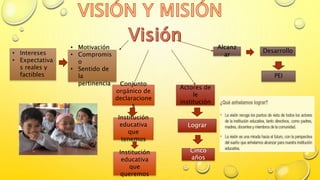 • Intereses
• Expectativa
s reales y
factibles
• Motivación
• Compromis
o
• Sentido de
la
pertinencia Conjunto
orgánico de
declaracione
s
Institución
educativa
que
tenemos
Institución
educativa
que
queremos
Actores de
le
institución
Lograr
Cinco
años
Desarrollo
Alcanz
ar
PEI
 