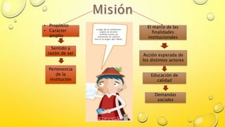 El marco de las
finalidades
institucionales
Acción esperada de
los distintos actores
Educación de
calidad
Demandas
sociales
• Propósito
• Carácter
amplio
Sentido y
razón de ser
Pertenencia
de la
institución
 