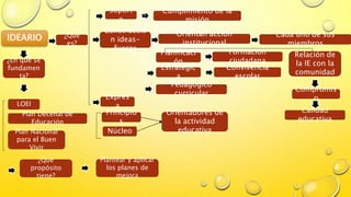 IDEARIO ¿Qué
es?
Soport
e
Cumplimiento de la
misión
Construcció
n ideas-
fuerza
Orientan acción
institucional
Relación de
la IE con la
comunidad
Convivencia
escolar
Planificaci
ón
Formación
ciudadana
Estratégic
a
Pedagógico
curricularExpres
a
Principio
s
Núcleo
Orientadores de
la actividad
educativa
-
Cada uno de sus
miembros
Compromis
o
Calidad
educativa
¿En qué se
fundamen
ta?
LOEI
Plan Decenal de
Educación
Plan Nacional
para el Buen
Vivir
¿Qué
propósito
tiene?
Plantear y aplicar
los planes de
mejora
 