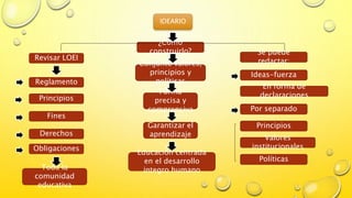 IDEARIO
¿Cómo
construirlo?
Revisar LOEI
Reglamento
Fines
Principios
Derechos
Obligaciones
Toda la
comunidad
educativa
Conjunto valores,
principios y
políticas
Forma
precisa y
comprensiva
Garantizar el
aprendizaje
Educación centrada
en el desarrollo
integro humano
Se puede
redactar:
Ideas-fuerza
En forma de
declaraciones
Por separado
Principios
Valores
institucionales
Políticas
 