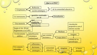 ¿Qué es el PEI?
Un proceso
Reflexión
acción estratégica
de la comunidad educativa.
Una memoria
que
explicita
orienta las
decisiones.
Un instrumento
gestión centrado
en el
Estudiante
Según el Art. 88 del
Reglamento a la LOEI
Un documento
público
planificación
estratégica
institucional
que constan
acciones a
Mediano
Asegura
Largo plazo
vinculación
propositiva con el
entorno escolar
calidad de los
aprendizajes
reflexiones
decisiones
estrategias
Un conjunto
articulado
comunidad
educativa
imaginar
diseñar
el futuro
deseado
 