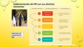 Implementación del PEI con sus distintos
momentos.
PROCESO DE
CONSTRUCCI
ÓN
 