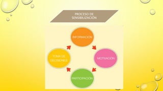 PROCESO DE
SENSIBILIZACIÓN
 