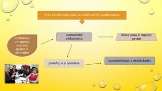 Tres condiciones para la construcción participativa
Conformar
un equipo
que sea
gestor o
animador
comunidad
pedagógica
características y necesidades
planifique y coordine
Roles para el equipo
gestor
 