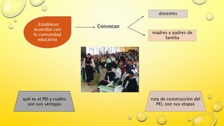 . Establecer
acuerdos con
la comunidad
educativa
docentes
madres y padres de
familia
qué es el PEI y cuáles
son sus ventajas
ruta de construcción del
PEI, con sus etapas
 