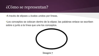 ¿Cómo se representan?
•A través de elipses u óvalos unidos por líneas.
•Los conceptos se colocan dentro de la elipse; las palabras enlace se escriben
sobre o junto a la línea que une los conceptos.
Imagen 7
 
