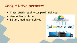 ● Crear, añadir, subir y compartir archivos
● Administrar archivos
● Editar y modificar archivos
Google Drive permite:
 