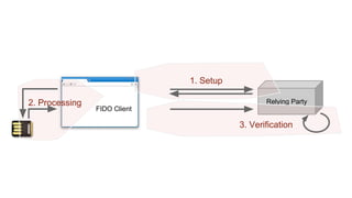Relying Party
FIDO Client
1. Setup
2. Processing
3. Verification
 