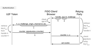 U2F Token
FIDO Client/
Browser
Relying
Party
handle, app id, challenge
h, a; challenge, origin, channel id, etc.
c
a
check
app id
retrieve:
key kpriv
from
handle h;
counter++
counter, signature(a,c,counter)
counter, c, s
check:
signature
using
key kpub
s
h
retrieve:
key kpub
from
handle h
Authentication
set cookie
 
