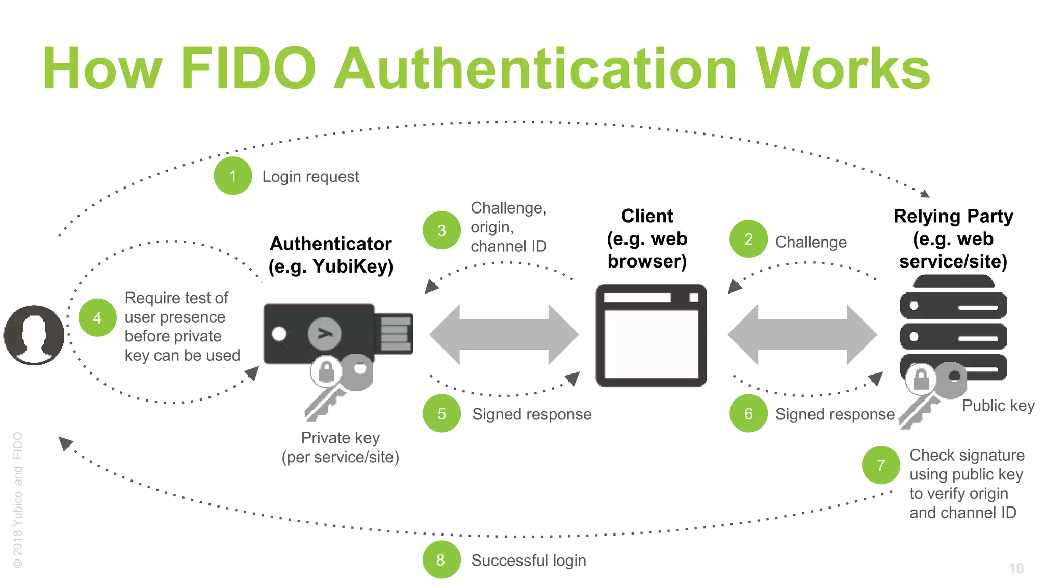 10
©2018Yubico
Require test of
user presence
before private
key can be used
Challenge,
origin,
channel ID
Private key
(per service/site)
Public key
1
4
Check signature
using public key
to verify origin
and channel ID
5
Login request
7
8 Successful login
How FIDO Authentication Works
Relying Party
(e.g. web
service/site)
Authenticator
(e.g. YubiKey)
Challenge2
Client
(e.g. web
browser)
Signed response 6 Signed response
3
andFIDO
 
