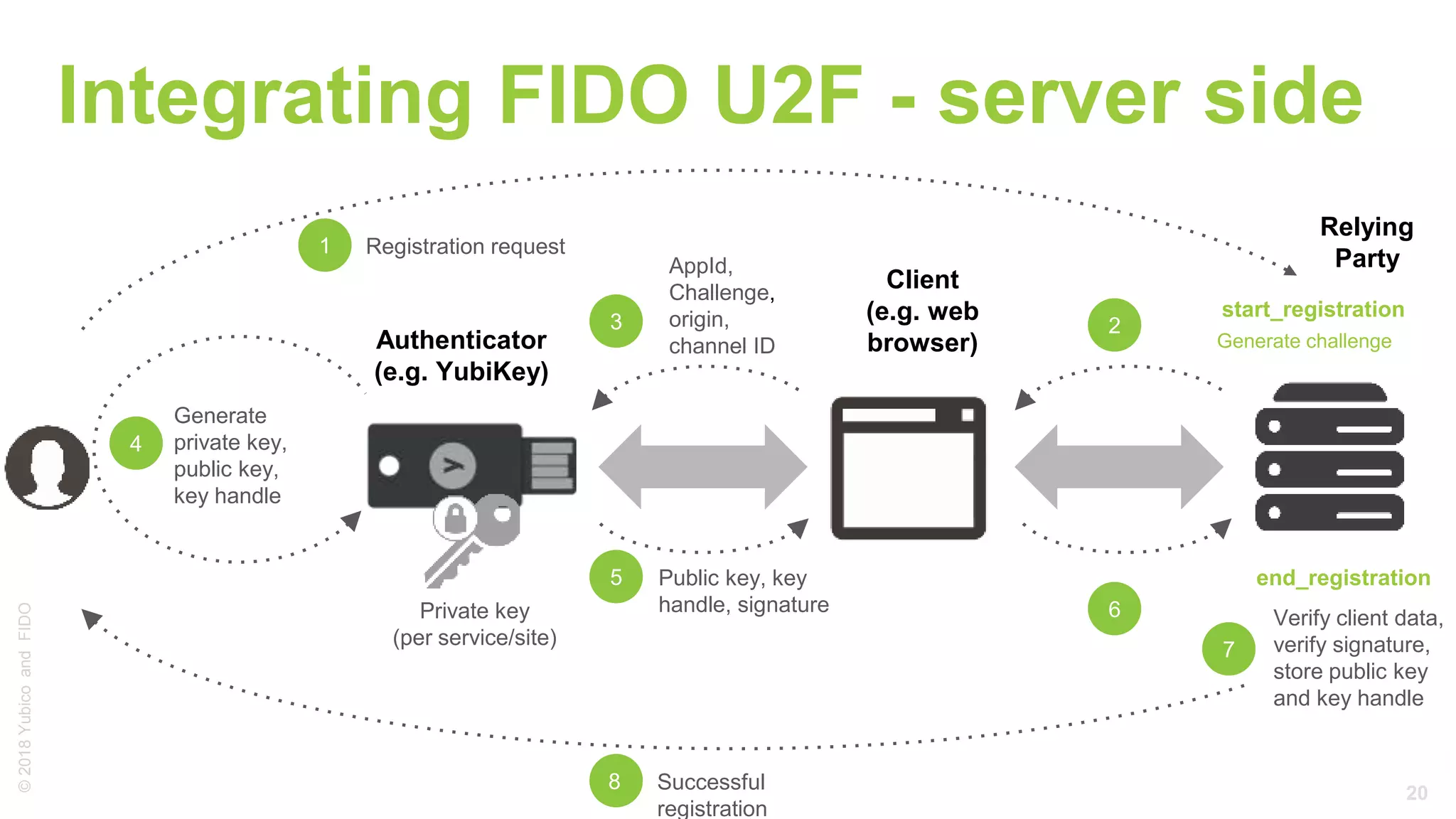 20
©2018Yubico
Generate
private key,
public key,
key handle
AppId,
Challenge,
origin,
channel ID
Private key
(per service/site)
1
4
Verify client data,
verify signature,
store public key
and key handle
5
Registration request
7
8 Successful
registration
Integrating FIDO U2F - server side
Relying
Party
Authenticator
(e.g. YubiKey)
start_registration
2
Client
(e.g. web
browser)
Public key, key
handle, signature 6
end_registration
3
andFIDO
Generate challenge
 
