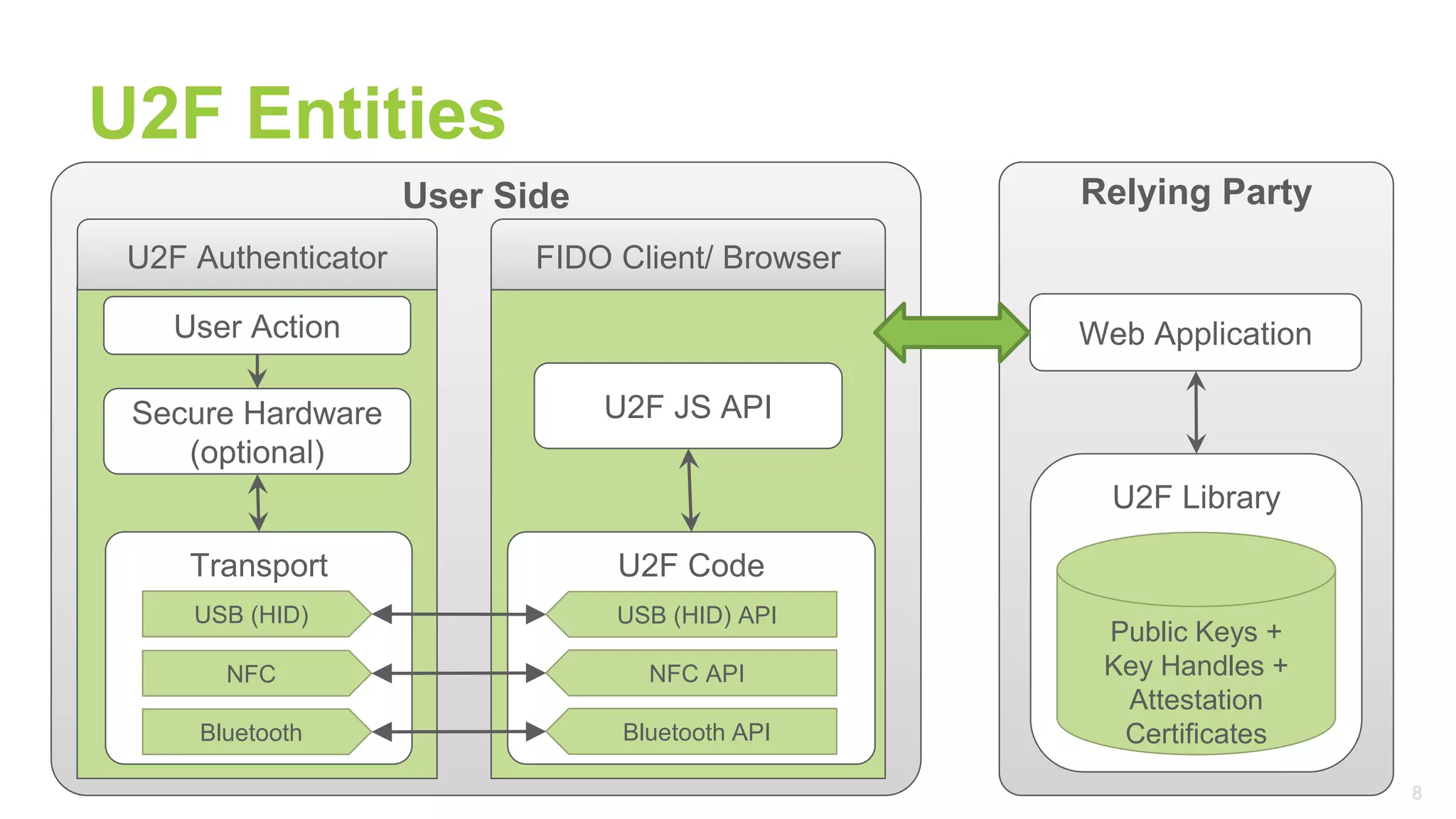 8
Relying PartyUser Side
U2F Code
USB (HID) API
U2F JS APISecure Hardware
(optional)
Transport
USB (HID)
Web Application
U2F Library
FIDO Client/ BrowserU2F Authenticator
U2F Entities
NFC API
Bluetooth API
NFC
Bluetooth
User Action
Public Keys +
Key Handles +
Attestation
Certificates
 
