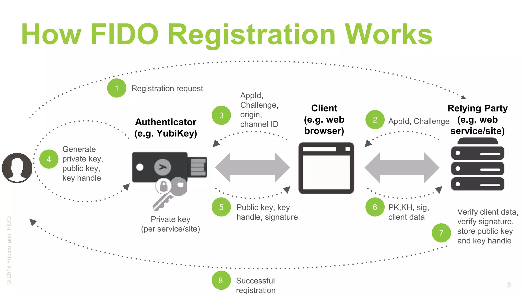 9
©2018Yubico
Generate
private key,
public key,
key handle
AppId,
Challenge,
origin,
channel ID
Private key
(per service/site)
1
4
Verify client data,
verify signature,
store public key
and key handle
5
Registration request
7
8 Successful
registration
How FIDO Registration Works
Relying Party
(e.g. web
service/site)
Authenticator
(e.g. YubiKey)
AppId, Challenge2
Client
(e.g. web
browser)
Public key, key
handle, signature
6 PK,KH, sig,
client data
3
andFIDO
 