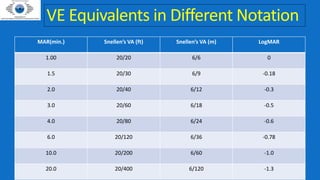 VE Equivalents in Different Notation
MAR(min.) Snellen’s VA (ft) Snellen’s VA (m) LogMAR
1.00 20/20 6/6 0
1.5 20/30 6/9 -0.18
2.0 20/40 6/12 -0.3
3.0 20/60 6/18 -0.5
4.0 20/80 6/24 -0.6
6.0 20/120 6/36 -0.78
10.0 20/200 6/60 -1.0
20.0 20/400 6/120 -1.3
 