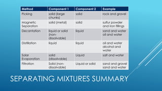 SEPARATING MIXTURES SUMMARY
Method Component 1 Component 2 Example
Picking solid (large
chunks)
solid rock and gravel
Magnetic
Separation
solid (metal) solid sulfur powder
and iron fillings
Decantation liquid or solid
(non-
dissolvable)
liquid sand and water
oil and water
Distillation liquid liquid oil and water
alcohol and
water
Solar
Evaporation
solid
(dissolvable)
Liquid salt and water
Filtration Solid (non-
dissolvable)
Liquid or solid sand and gravel
sand and water
 