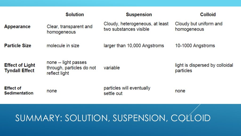 Unit 2, Lesson 2.5 Suspensions and Colloids