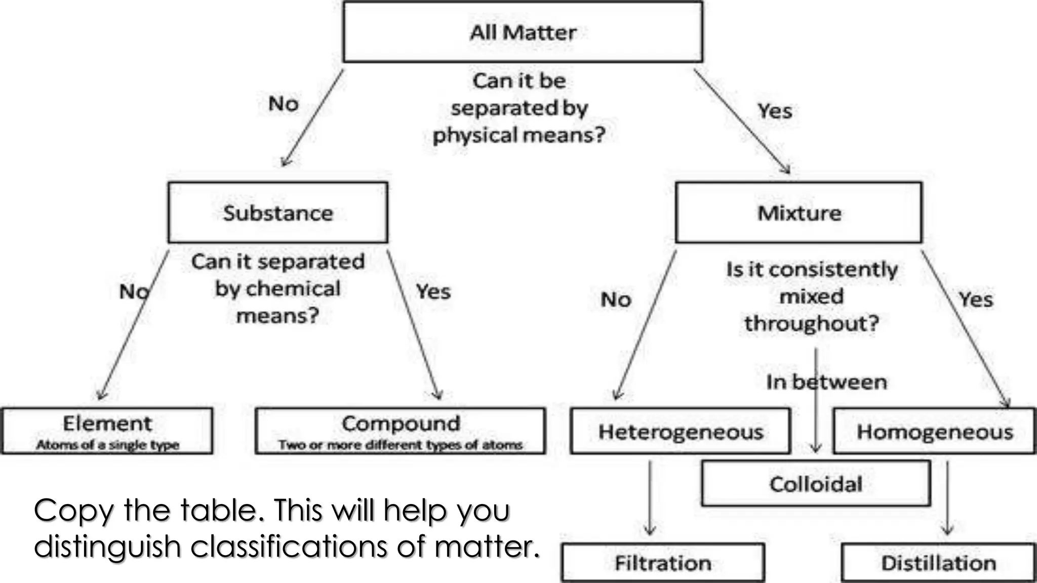Copy the table. This will help you
distinguish classifications of matter.
 