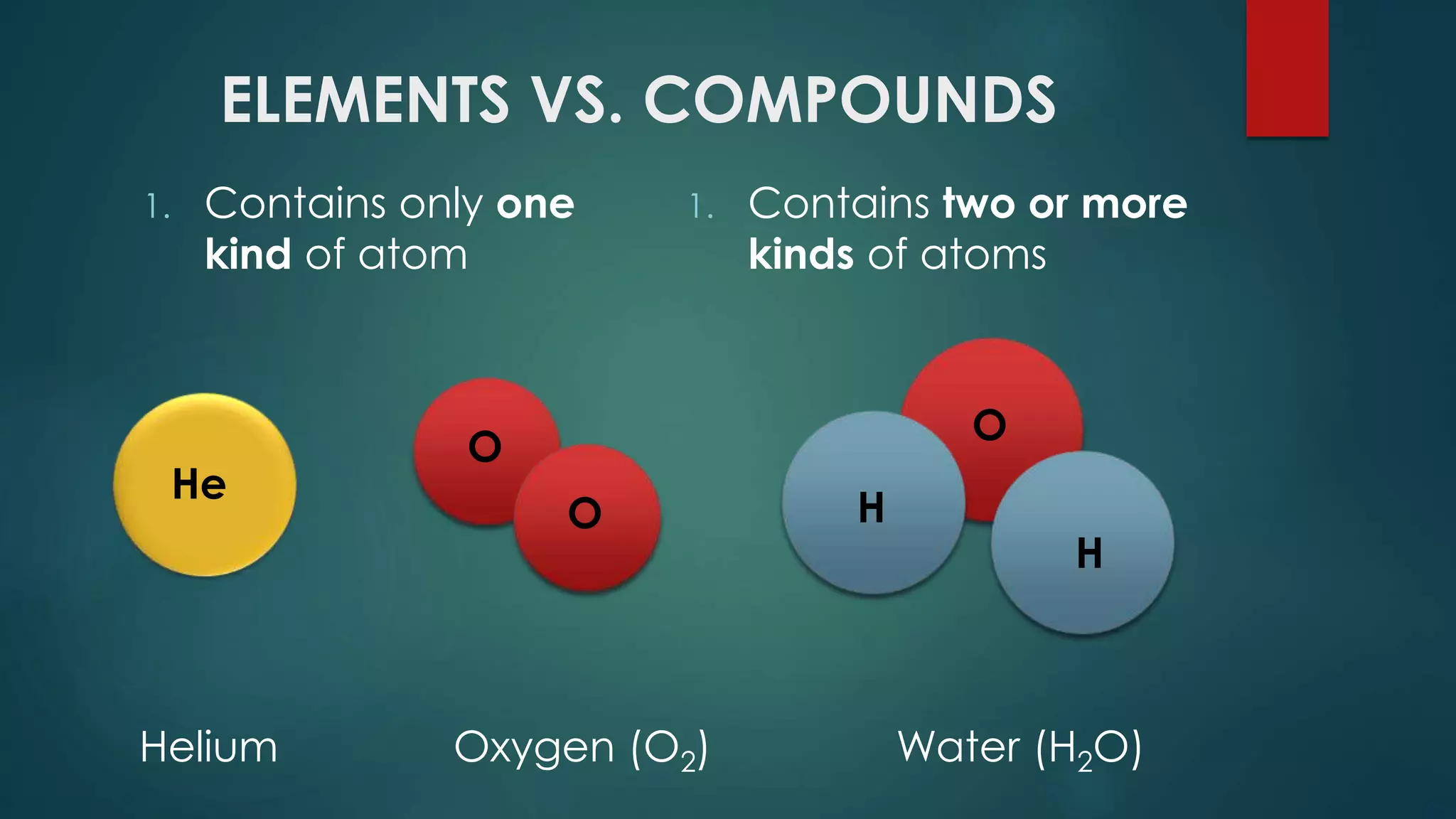 ELEMENTS VS. COMPOUNDS
1. Contains only one
kind of atom
1. Contains two or more
kinds of atoms
He
H
H
O
Water (H2O)Helium Oxygen (O2)
O
O
 
