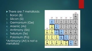  There are 7 metalloids:
1. Boron (B)
2. Silicon (Si)
3. Germanium (Ge)
4. Arsenic (As)
5. Antimony (Sb)
6. Tellurium (Te)
7. Polonium (Po)
*Antimony (At) is not a
metalloid
 