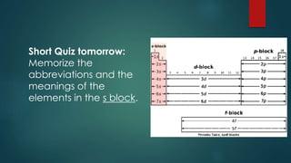 Short Quiz tomorrow:
Memorize the
abbreviations and the
meanings of the
elements in the s block.
 