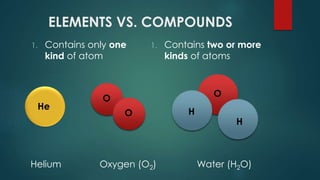 ELEMENTS VS. COMPOUNDS
1. Contains only one
kind of atom
1. Contains two or more
kinds of atoms
He
H
H
O
Water (H2O)Helium Oxygen (O2)
O
O
 