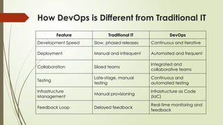 Unit 2 Lecture 1 DevOps introduction.pptx