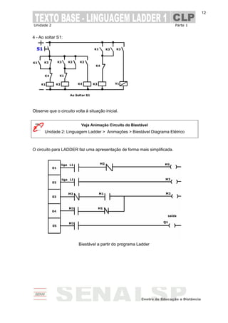 Unidade 2 Parte 1
12
4 - Ao soltar S1:
Observe que o circuito volta à situação inicial.
Veja Animação Circuito do Biestável
Unidade 2: Linguagem Ladder > Animações > Biestável Diagrama Elétrico
O circuito para LADDER faz uma apresentação de forma mais simplificada.
Biestável a partir do programa Ladder
 