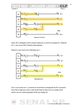 Unidade 2 Parte 1
14
Assim, M1 é desligado e M3 é mantido selado por si mesmo e energiza Q1. Soltando-
se L1, tem-se que M2 é também desenergizado.
Observe o que ocorre com a liberação de L1.
Com o novo pulso em L1, processa-se novamente a energização de M1 na primeira
linha, M2 na segunda. Como o selo de M3 está em série com um contato de M1
abridor, tem-se a desenergização de M3 que desliga Q1.
 