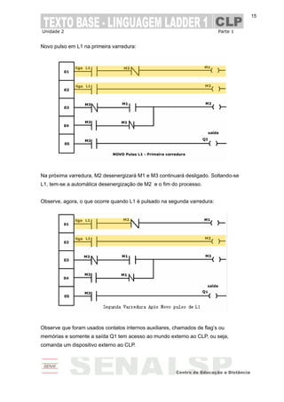 Unidade 2 Parte 1
15
Novo pulso em L1 na primeira varredura:
Na próxima varredura, M2 desenergizará M1 e M3 continuará desligado. Soltando-se
L1, tem-se a automática desenergização de M2 e o fim do processo.
Observe, agora, o que ocorre quando L1 é pulsado na segunda varredura:
Observe que foram usados contatos internos auxiliares, chamados de flag’s ou
memórias e somente a saída Q1 tem acesso ao mundo externo ao CLP, ou seja,
comanda um dispositivo externo ao CLP.
 
