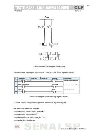Unidade 2 Parte 1
20
Funcionamento do Temporizador (Toff)
Em termos de linguagem de contatos, observe como é sua representação:
Bloco de Temporizador em Linguagem Ladder
O bloco função Temporizador permite temporizar algumas ações.
Se temos as seguintes funções:
- uma entrada de reposição a zero RT,
- uma entrada de comando TT,
- uma saída fim de temporização T ou t,
- um valor de pré-seleção.
 