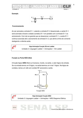 Unidade 2 Parte 1
8
Exemplo
Funcionamento
Ao ser acionada a entrada E1.1, estando a entrada E1.2 desacionada, a saída S1.1
será acionada e levará o estado (contato) S1.1 em paralelo com a entrada E1.1 ao
acionamento. Com isto se garante que ao desacionar a entrada E1.1, a saída E1.1
continue acionada até o acionamento da entrada E1.2, que abrirá a linha de comando
desligando a referida saída.
Veja Animação Função OU em Ladder
Unidade 2: Linguagem Ladder > Animações > OU Ladder
Função ou Porta NÃO (Not)
A função lógica NÃO (Not) ou Inversora, inverte, na saída, o valor lógico de entrada.
Se na entrada temos um 0 lógico, na saída teremos um nível 1 lógico. Na lógica de
contatos, temos um relê com contato NF acionando a saída.
Função NÃO
Veja Animação Função NÃO
Unidade 2: Linguagem Ladder > Animações > NÃO Diagrama Elétrico
 