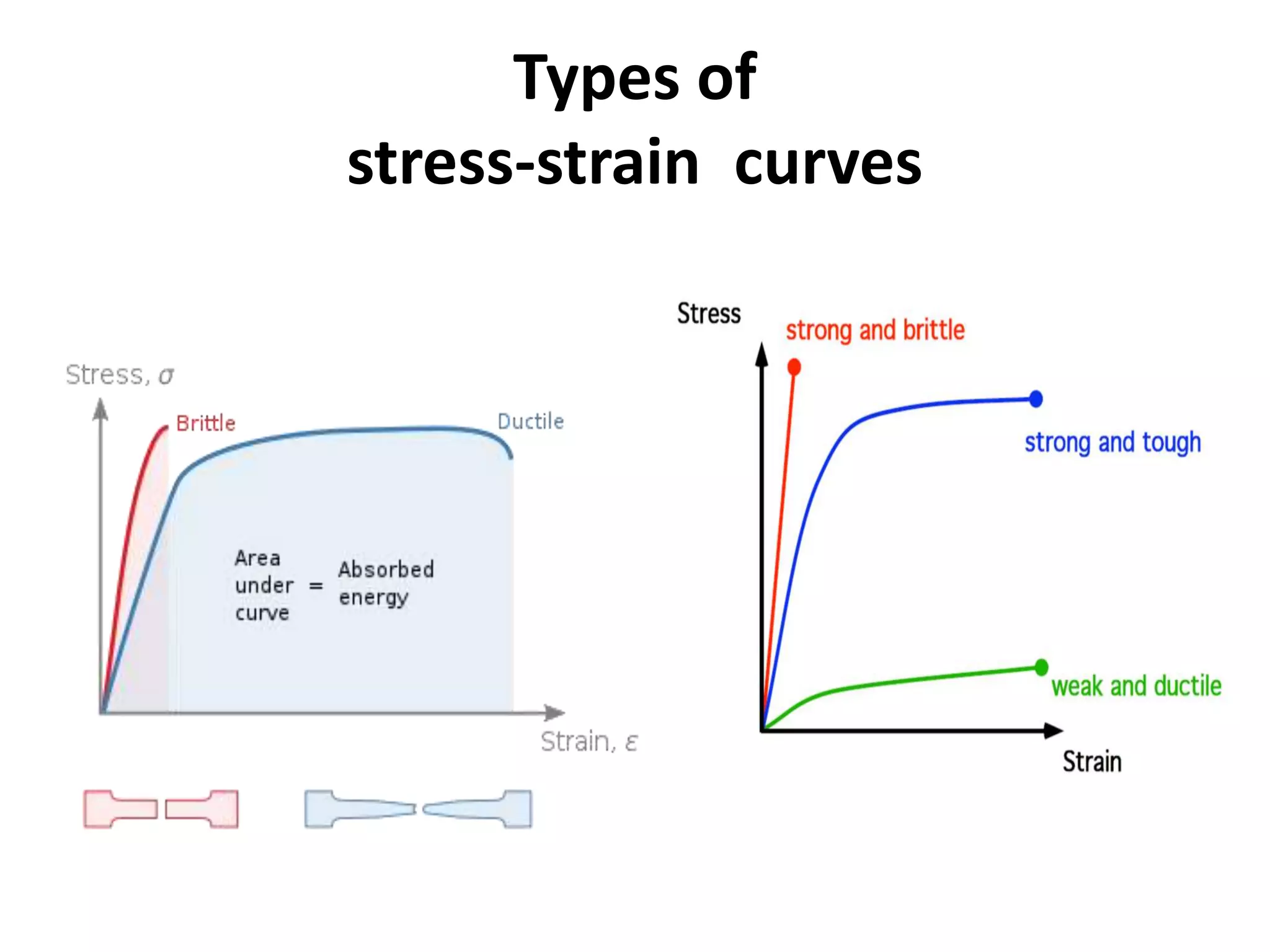 Types of
stress-strain curves
 