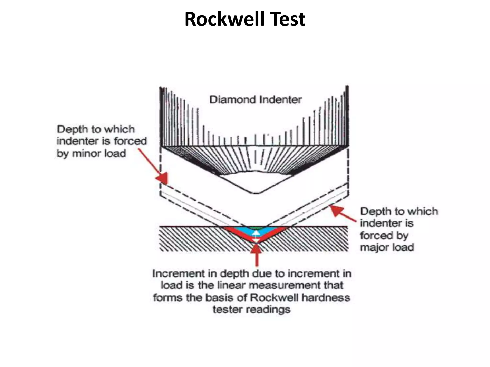 Rockwell Test
 
