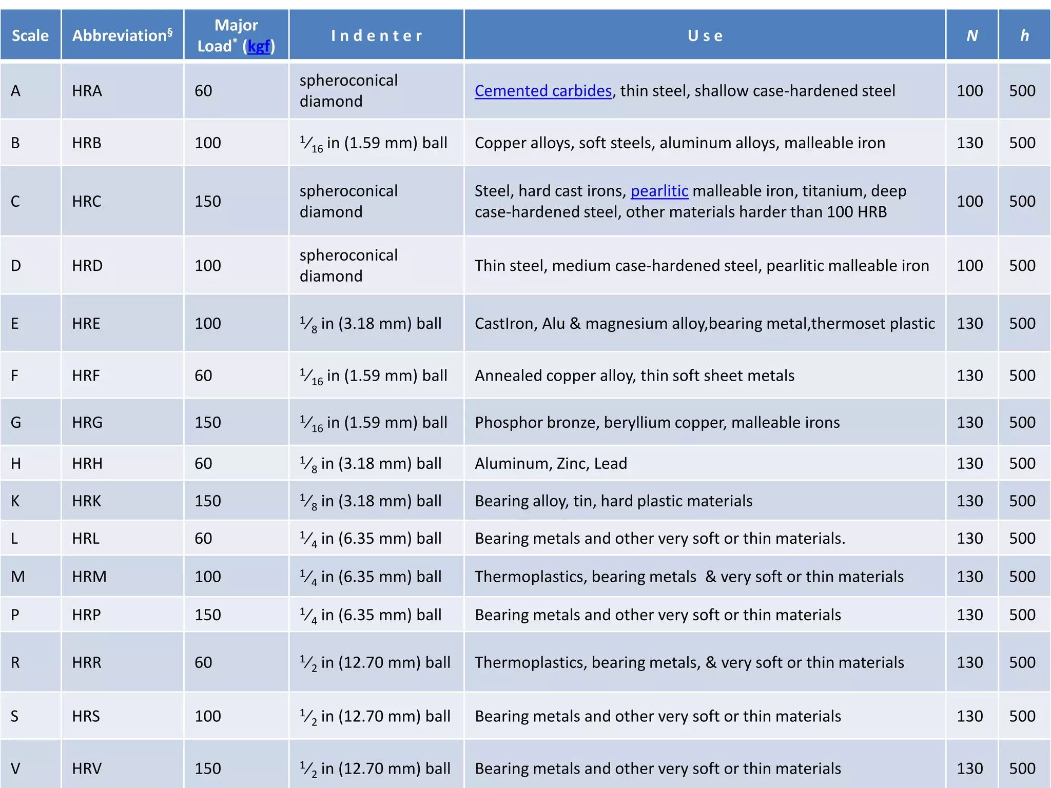 .
Scale Abbreviation§ Major
Load* (kgf)
I n d e n t e r U s e N h
A HRA 60
spheroconical
diamond
Cemented carbides, thin steel, shallow case-hardened steel 100 500
B HRB 100 1⁄16 in (1.59 mm) ball Copper alloys, soft steels, aluminum alloys, malleable iron 130 500
C HRC 150
spheroconical
diamond
Steel, hard cast irons, pearlitic malleable iron, titanium, deep
case-hardened steel, other materials harder than 100 HRB
100 500
D HRD 100
spheroconical
diamond
Thin steel, medium case-hardened steel, pearlitic malleable iron 100 500
E HRE 100 1⁄8 in (3.18 mm) ball CastIron, Alu & magnesium alloy,bearing metal,thermoset plastic 130 500
F HRF 60 1⁄16 in (1.59 mm) ball Annealed copper alloy, thin soft sheet metals 130 500
G HRG 150 1⁄16 in (1.59 mm) ball Phosphor bronze, beryllium copper, malleable irons 130 500
H HRH 60 1⁄8 in (3.18 mm) ball Aluminum, Zinc, Lead 130 500
K HRK 150 1⁄8 in (3.18 mm) ball Bearing alloy, tin, hard plastic materials 130 500
L HRL 60 1⁄4 in (6.35 mm) ball Bearing metals and other very soft or thin materials. 130 500
M HRM 100 1⁄4 in (6.35 mm) ball Thermoplastics, bearing metals & very soft or thin materials 130 500
P HRP 150 1⁄4 in (6.35 mm) ball Bearing metals and other very soft or thin materials 130 500
R HRR 60 1⁄2 in (12.70 mm) ball Thermoplastics, bearing metals, & very soft or thin materials 130 500
S HRS 100 1⁄2 in (12.70 mm) ball Bearing metals and other very soft or thin materials 130 500
V HRV 150 1⁄2 in (12.70 mm) ball Bearing metals and other very soft or thin materials 130 500
 