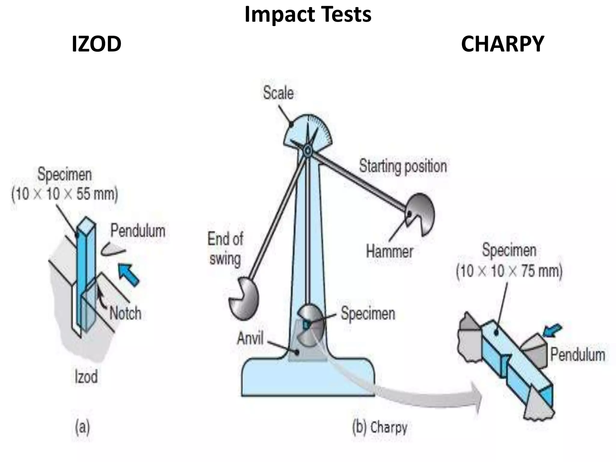 Impact Tests
IZOD CHARPY
 
